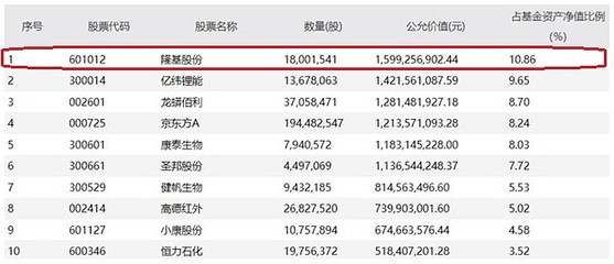 新材料賽道成公募焦點 頂流基金經(jīng)理Q2重倉化工龍頭股解析